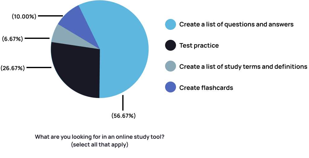 pie chart